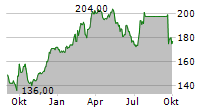 FERGUSON ENTERPRISES INC Chart 1 Jahr