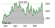 FERGUSON ENTERPRISES INC Chart 1 Jahr