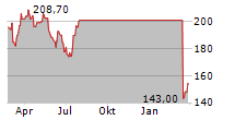 FERGUSON ENTERPRISES INC Chart 1 Jahr