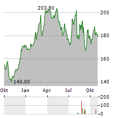 FERGUSON ENTERPRISES Aktie Chart 1 Jahr