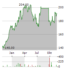 FERGUSON ENTERPRISES Aktie Chart 1 Jahr