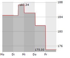 FERGUSON ENTERPRISES INC Chart 1 Jahr