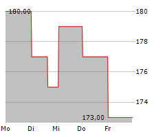 FERGUSON ENTERPRISES INC Chart 1 Jahr