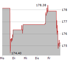 FERGUSON ENTERPRISES INC Chart 1 Jahr