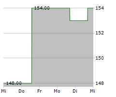 FERGUSON ENTERPRISES INC Chart 1 Jahr