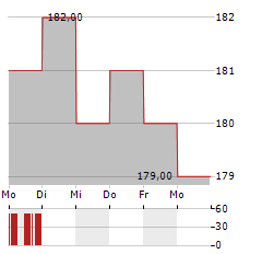 FERGUSON ENTERPRISES Aktie 5-Tage-Chart