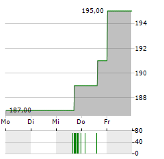 FERGUSON ENTERPRISES Aktie 5-Tage-Chart