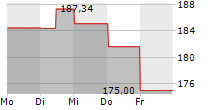 FERGUSON ENTERPRISES INC 5-Tage-Chart