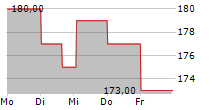 FERGUSON ENTERPRISES INC 5-Tage-Chart