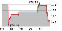 FERGUSON ENTERPRISES INC 5-Tage-Chart