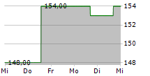 FERGUSON ENTERPRISES INC 5-Tage-Chart