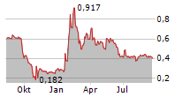 FERMENTALG Chart 1 Jahr