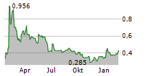 FERMENTALG Chart 1 Jahr