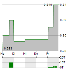 FERMENTALG Aktie 5-Tage-Chart