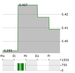 FERMENTALG Aktie 5-Tage-Chart