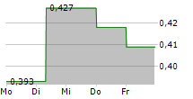 FERMENTALG 5-Tage-Chart