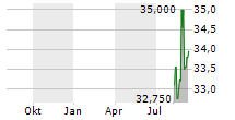 FERRALUM METALS GROUP SARL Chart 1 Jahr