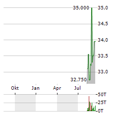 FERRALUM METALS GROUP Aktie Chart 1 Jahr