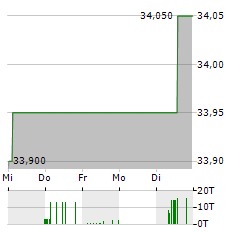 FERRALUM METALS GROUP Aktie 5-Tage-Chart