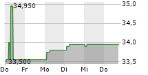 FERRALUM METALS GROUP SARL 5-Tage-Chart