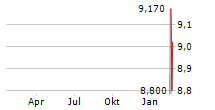 FERRARI GROUP PLC Chart 1 Jahr