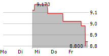 FERRARI GROUP PLC 5-Tage-Chart