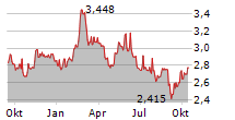 FERRETTI SPA Chart 1 Jahr