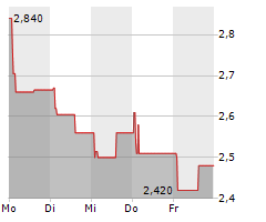 FERRETTI SPA Chart 1 Jahr