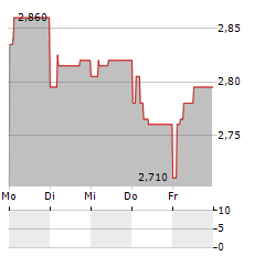 FERRETTI Aktie 5-Tage-Chart