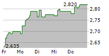 FERRETTI SPA 5-Tage-Chart