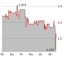 FERREXPO PLC Chart 1 Jahr