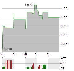 FERREXPO Aktie 5-Tage-Chart