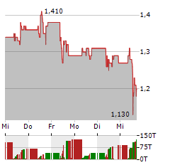 FERREXPO Aktie 5-Tage-Chart