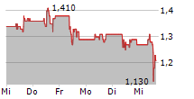 FERREXPO PLC 5-Tage-Chart