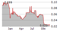 FERRO-ALLOY RESOURCES LIMITED Chart 1 Jahr