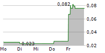 FERRO-ALLOY RESOURCES LIMITED 5-Tage-Chart