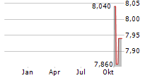 FERRO SA Chart 1 Jahr