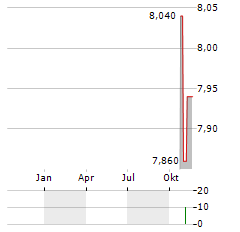 FERRO SA Aktie Chart 1 Jahr