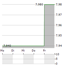 FERRO SA Aktie 5-Tage-Chart