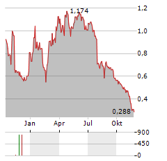 FERROAMP Aktie Chart 1 Jahr