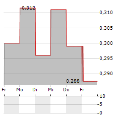 FERROAMP Aktie 5-Tage-Chart