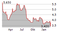 FERROGLOBE PLC Chart 1 Jahr