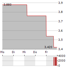 FERROGLOBE Aktie 5-Tage-Chart