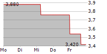 FERROGLOBE PLC 5-Tage-Chart