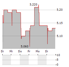 FERRONORDIC Aktie 5-Tage-Chart