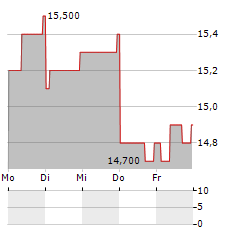 FERROTEC Aktie 5-Tage-Chart