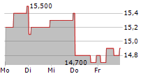 FERROTEC HOLDINGS CORPORATION 5-Tage-Chart