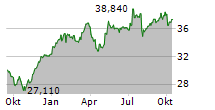 FERROVIAL SE Chart 1 Jahr