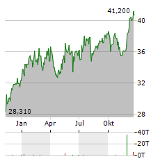 FERROVIAL Aktie Chart 1 Jahr