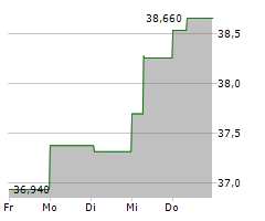 FERROVIAL SE Chart 1 Jahr